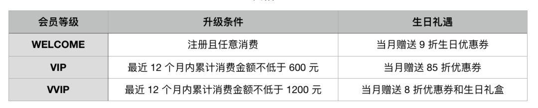 30 多个服务的「免费福利」，原来生日还能领这些优惠