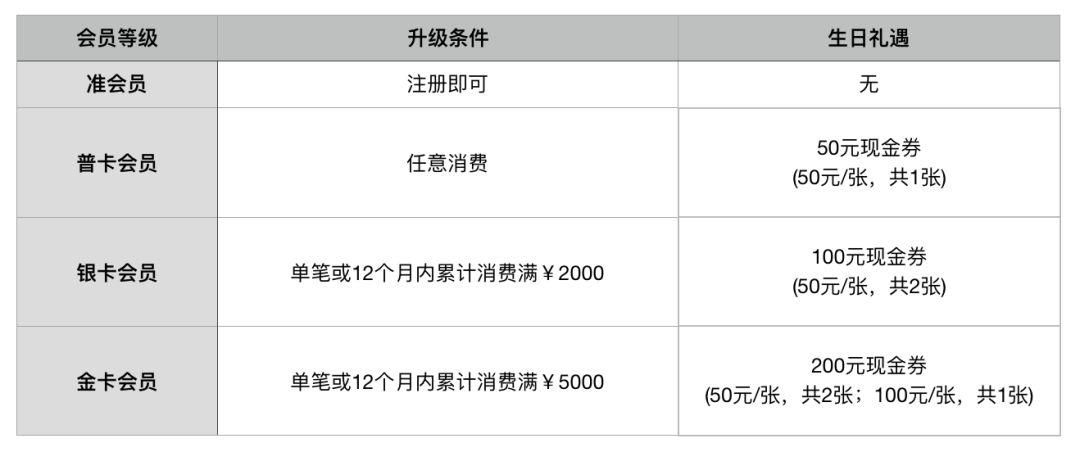 30 多个服务的「免费福利」，原来生日还能领这些优惠