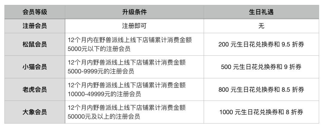30 多个服务的「免费福利」，原来生日还能领这些优惠