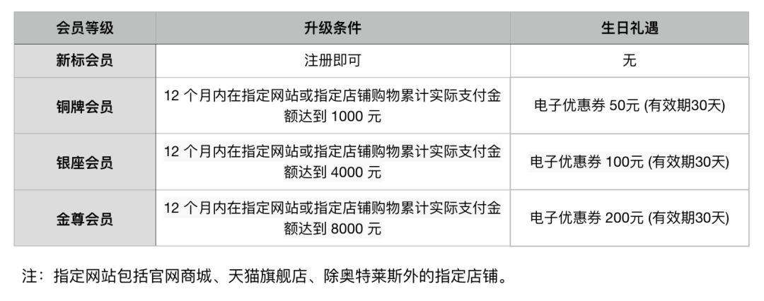 30 多个服务的「免费福利」，原来生日还能领这些优惠
