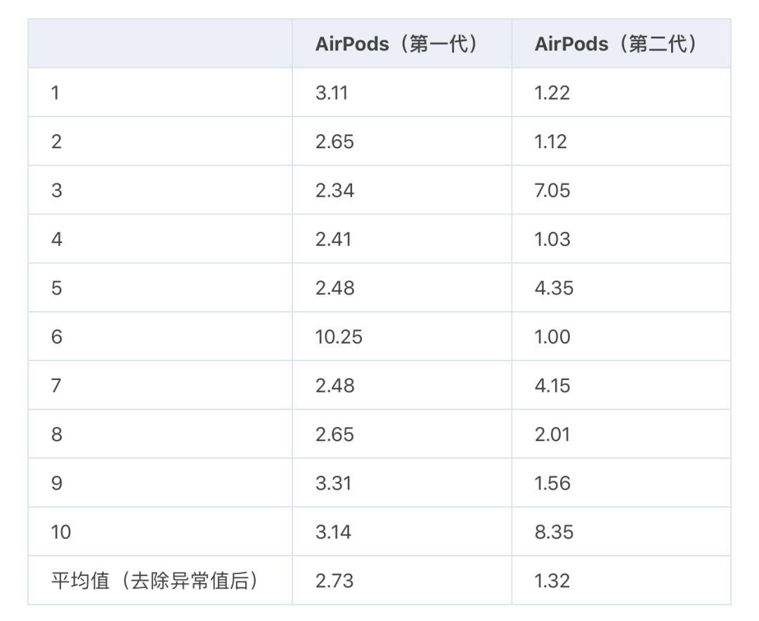 依然是最适合 iPhone 用户的无线耳机：新款 AirPods 体验