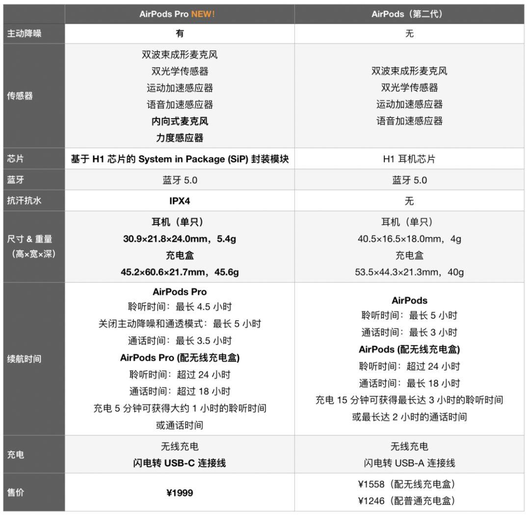 变化很大的新 AirPods 来了，看完这几个新变化再决定买不买