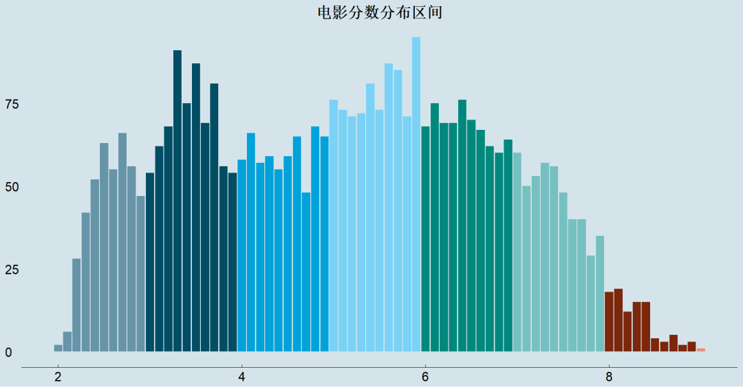 Python 爬取 3000 部电影，最具人气烂片排行榜出炉！