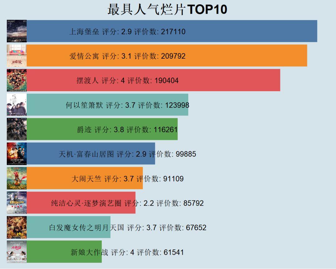 Python 爬取 3000 部电影，最具人气烂片排行榜出炉！