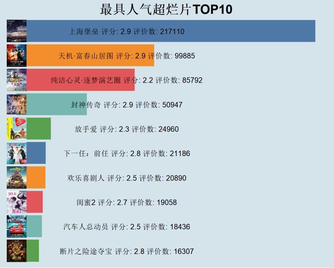 Python 爬取 3000 部电影，最具人气烂片排行榜出炉！