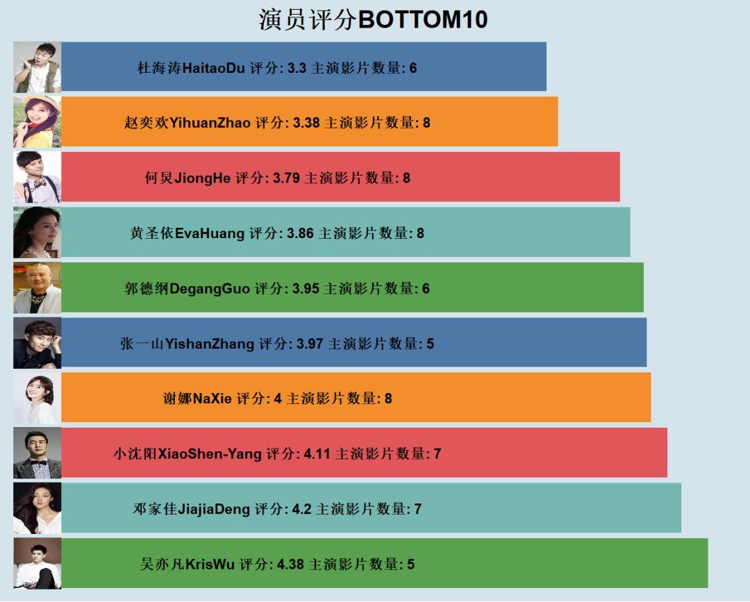 Python 爬取 3000 部电影，最具人气烂片排行榜出炉！