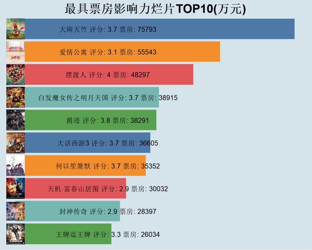 Python 爬取 3000 部电影，最具人气烂片排行榜出炉！