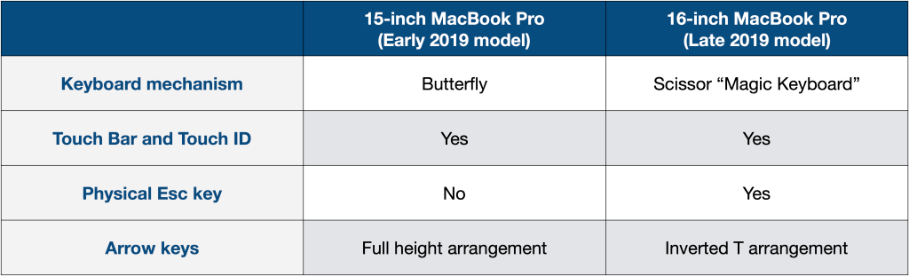 15英寸和16英寸MacBook Pro详细对比