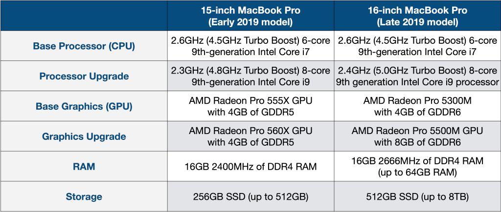 15英寸和16英寸MacBook Pro详细对比