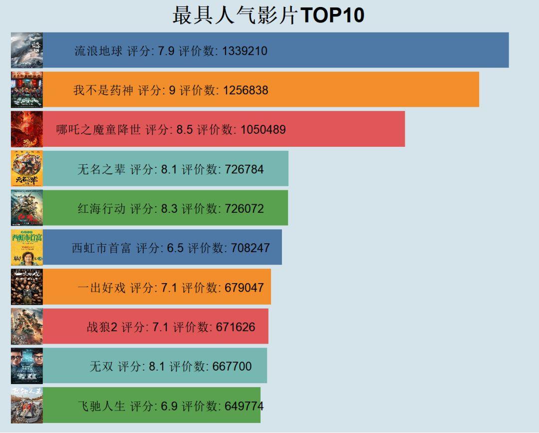 Python 爬取 3000 部电影，最具人气烂片排行榜出炉！