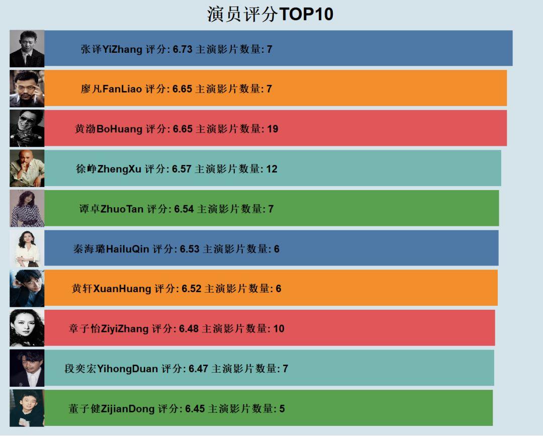 Python 爬取 3000 部电影，最具人气烂片排行榜出炉！