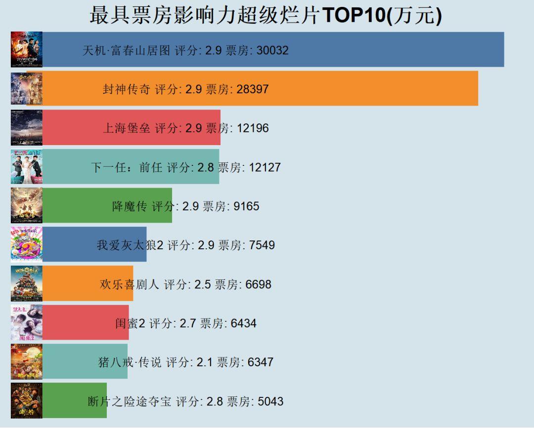 Python 爬取 3000 部电影，最具人气烂片排行榜出炉！