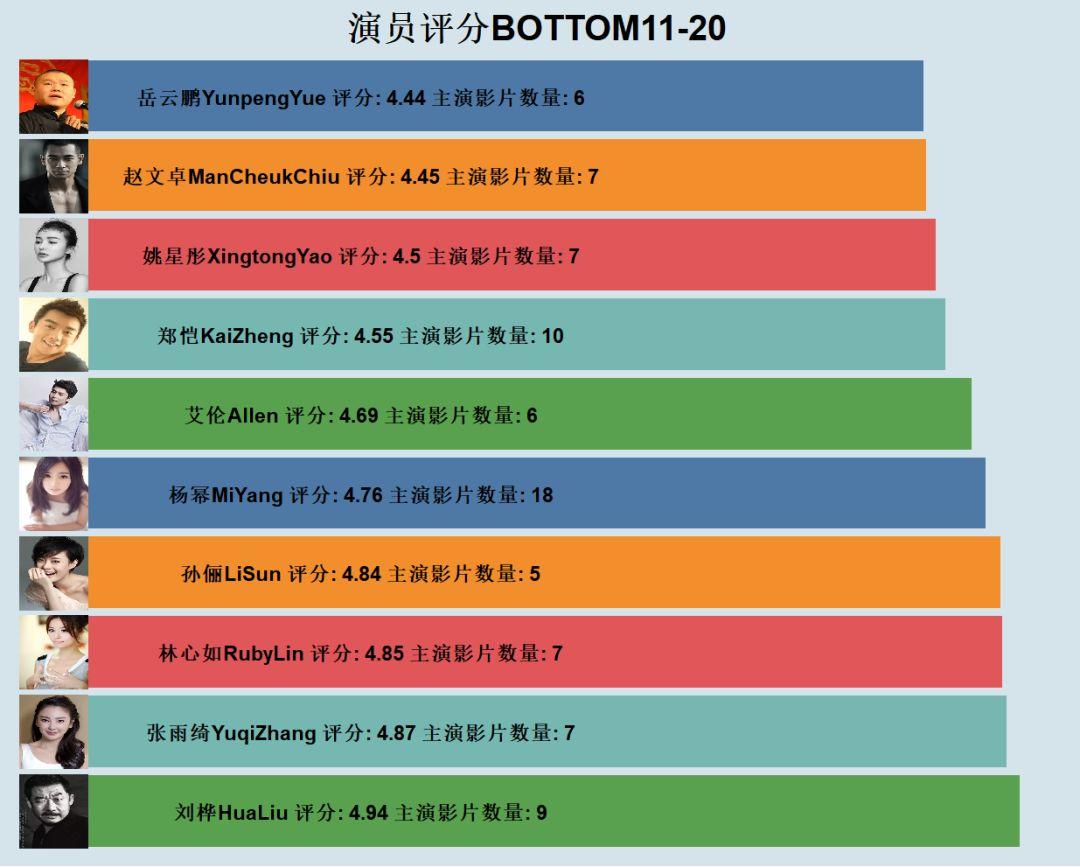 Python 爬取 3000 部电影，最具人气烂片排行榜出炉！