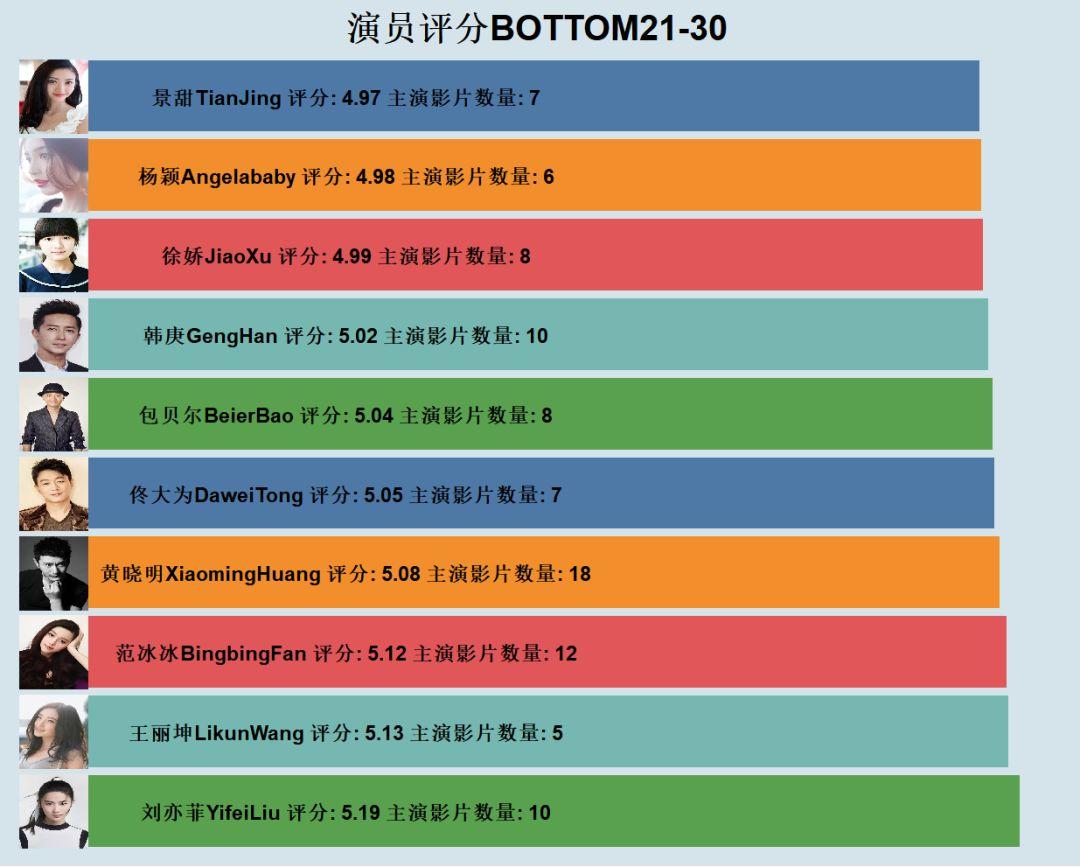 Python 爬取 3000 部电影，最具人气烂片排行榜出炉！