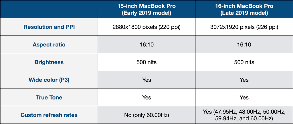 15英寸和16英寸MacBook Pro详细对比