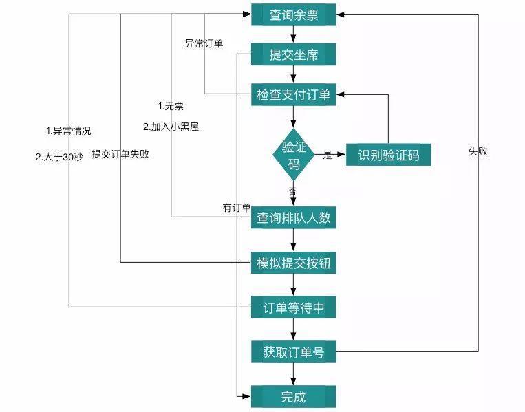 抢票神器成GitHub热榜第一，支持候补抢票，Python跑起来 | 标星23700+