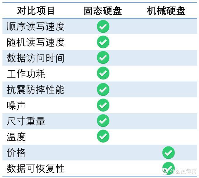 五秒开机即开即用，一块好固态到底有多重要？