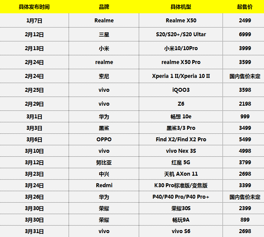 2020年，最值得买的手机盘点