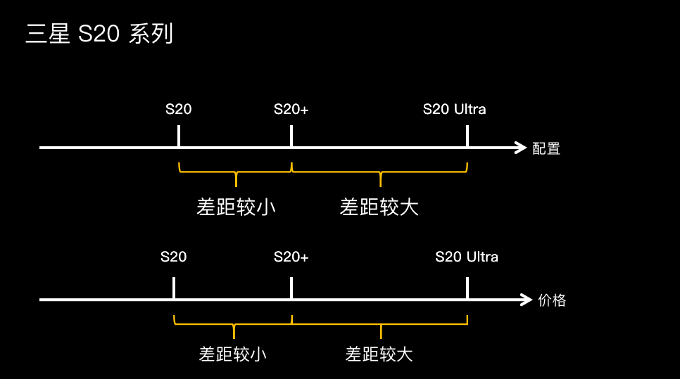 同样是中杯、大杯、超大杯，苹果、华为和三星有啥不同？