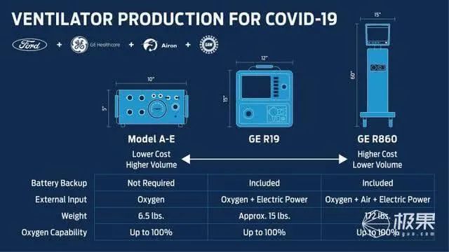 为了呼吸机！特斯拉/戴森/苹果他们集体出手了