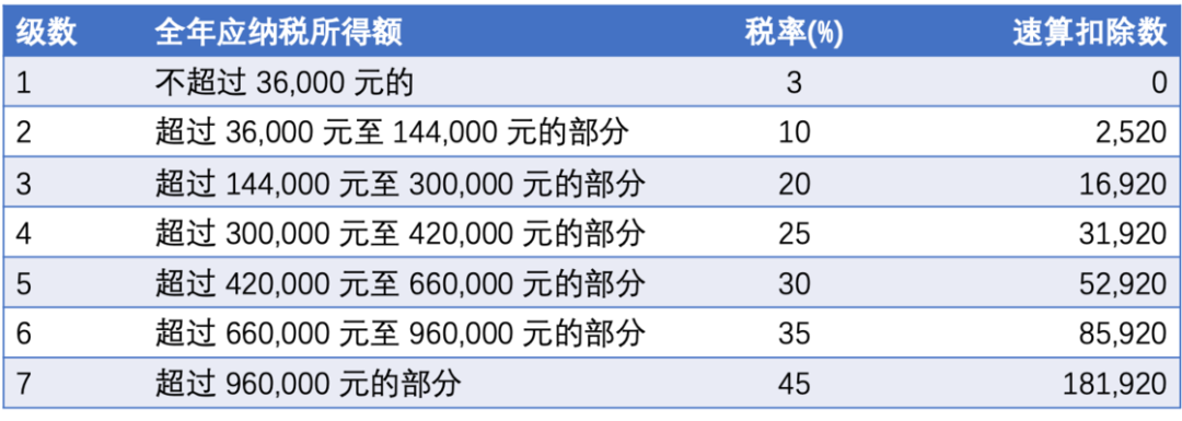 最近很火的「个税退税」到底是什么？你是能退税还是要补税？