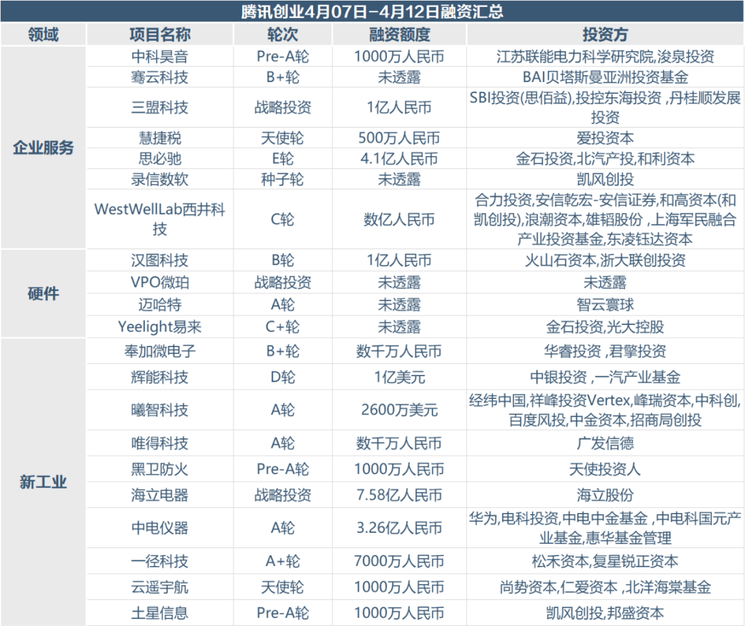 创投周报 | 上周52个项目获超61亿元，B站获索尼4亿美元投资