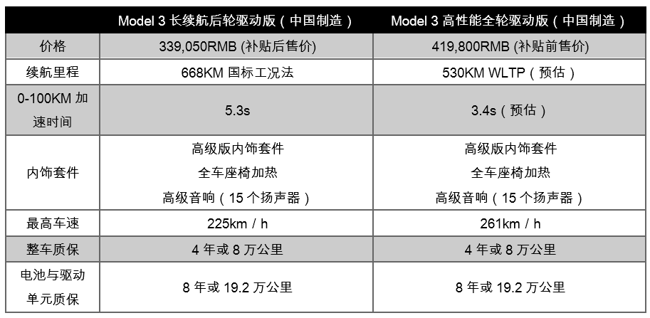 老车主哭晕！国产长续航Model 3补贴后售价33.9万，香吗？