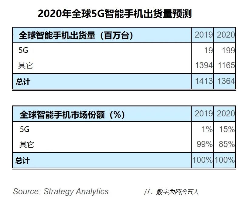 iPhone 12跳票实锤？有钱你也买不到