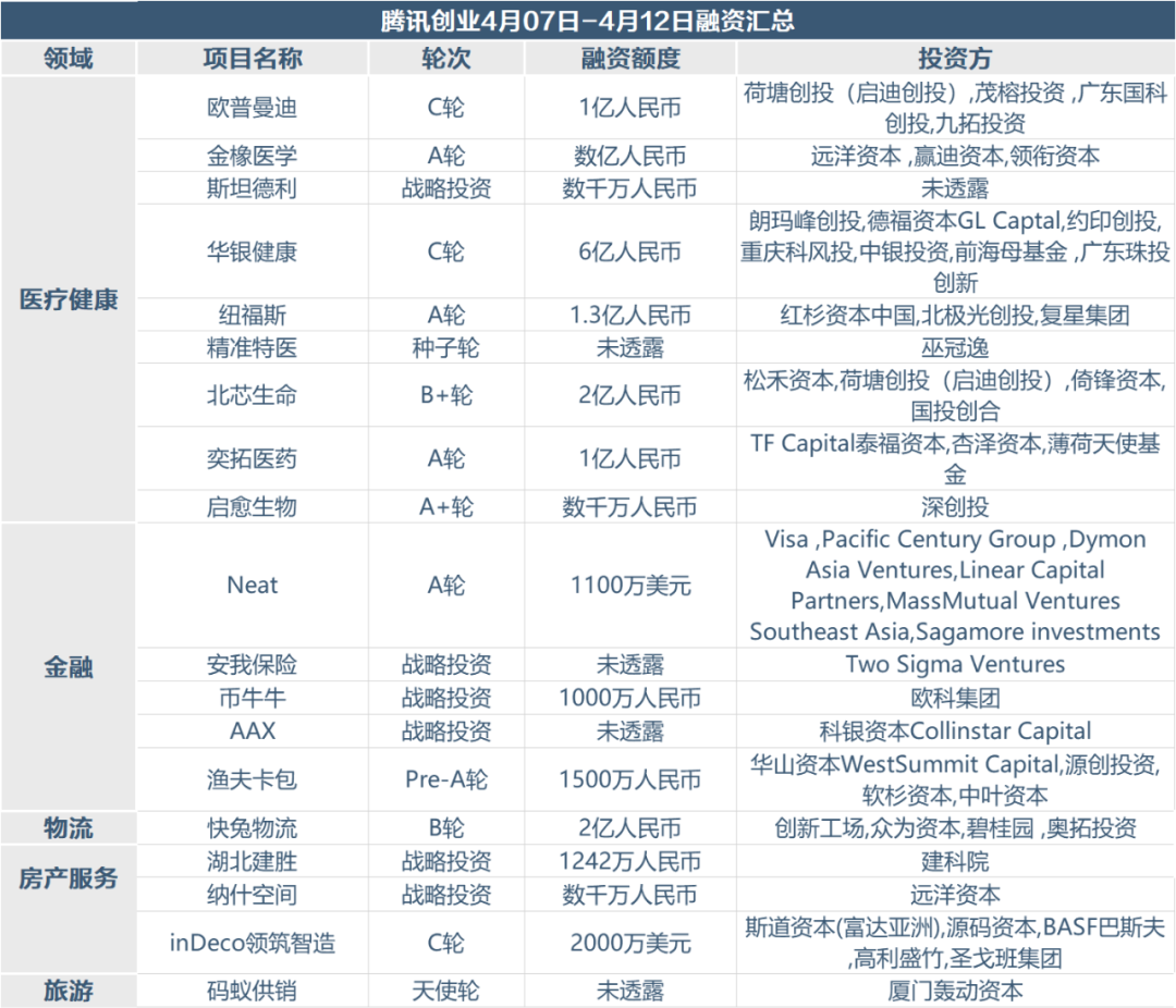 创投周报 | 上周52个项目获超61亿元，B站获索尼4亿美元投资