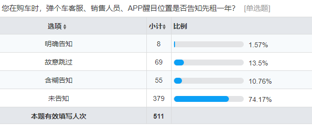 一成首付买新车？小心弹个车让你倒欠9万高利贷，原地炸裂