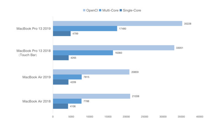 MacBook Air 2020 上手：剪刀脚键盘都上了，性能加强价格更低