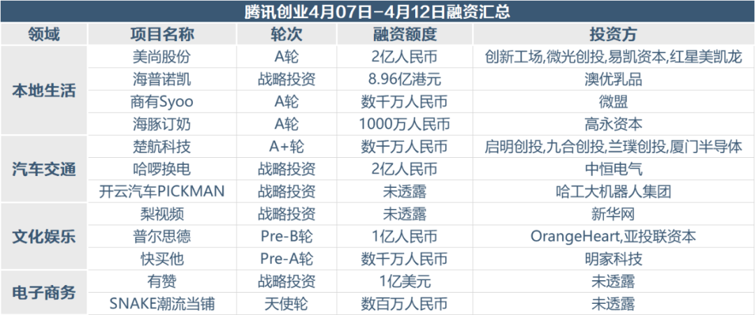 创投周报 | 上周52个项目获超61亿元，B站获索尼4亿美元投资