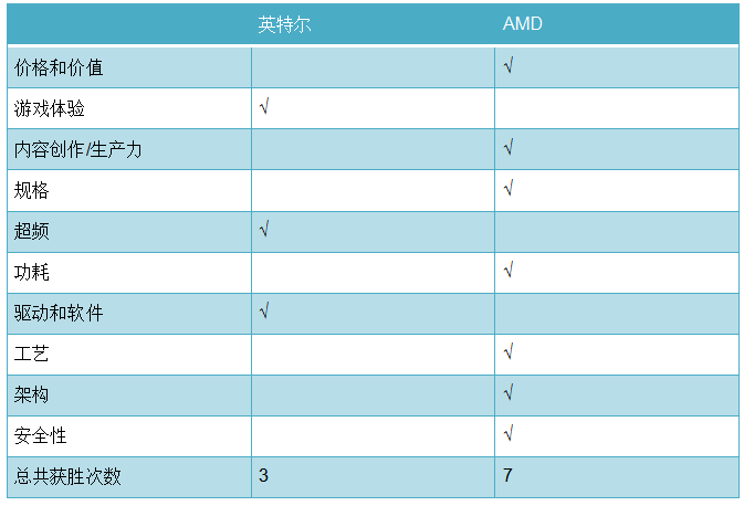 AMD 和 Intel 之战：CPU 哪家强？