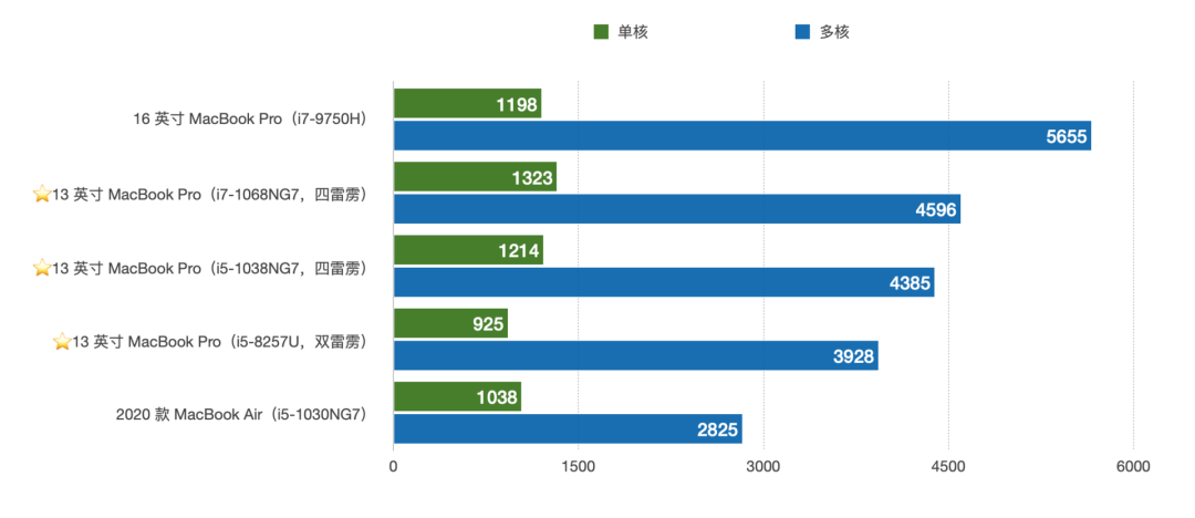 2020 款 13 英寸 MacBook Pro 深度评测：买买买还是下次一定？