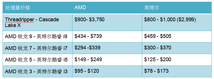 AMD 和 Intel 之战：CPU 哪家强？