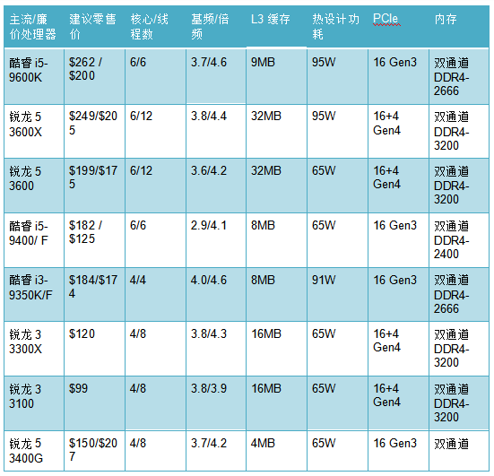 AMD 和 Intel 之战：CPU 哪家强？