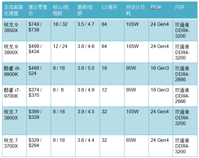 AMD 和 Intel 之战：CPU 哪家强？