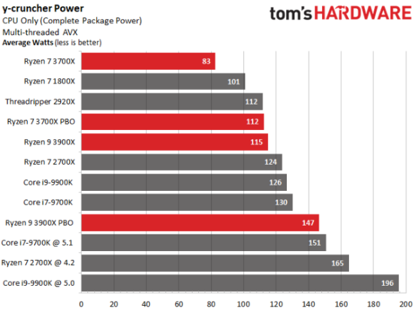 AMD 和 Intel 之战：CPU 哪家强？