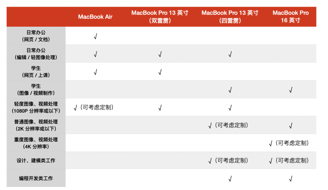 2020 款 13 英寸 MacBook Pro 深度评测：买买买还是下次一定？