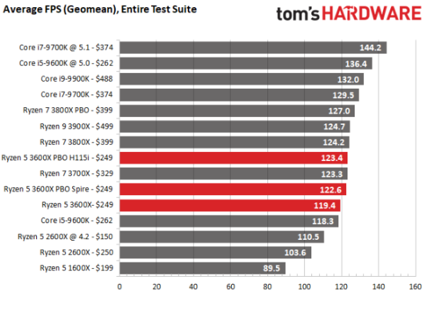 AMD 和 Intel 之战：CPU 哪家强？