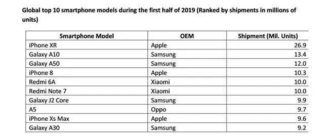 新 iPhone SE 卖得比想象中的好，为什么？