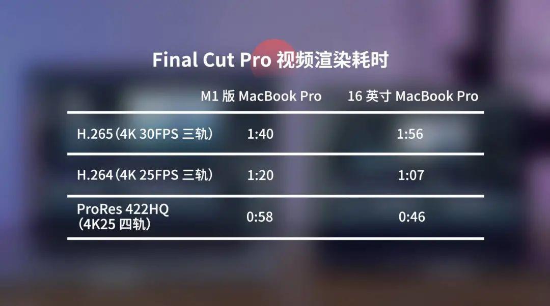 苹果 M1 版 MacBook Pro 评测：性能离谱，居然还能拿来扫支付宝？