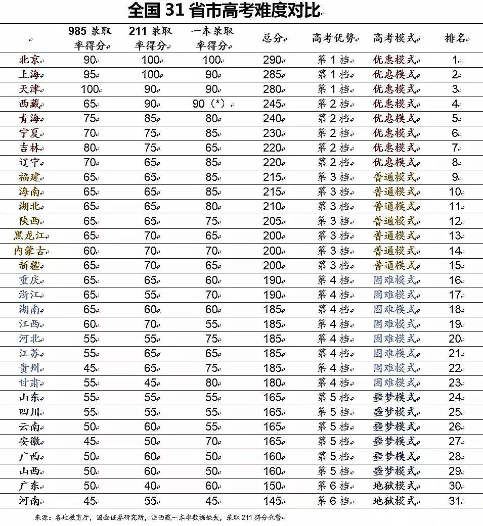 【最新出炉】最新高考难度地图