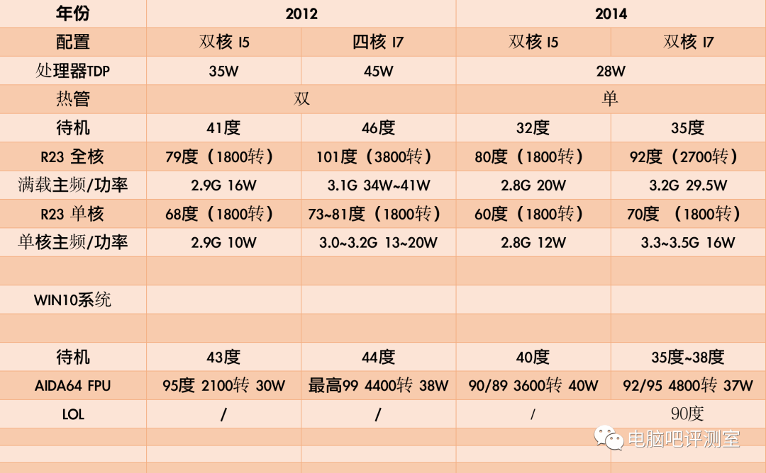 「填坑」捡垃圾指南之 12/14年Macmini横比