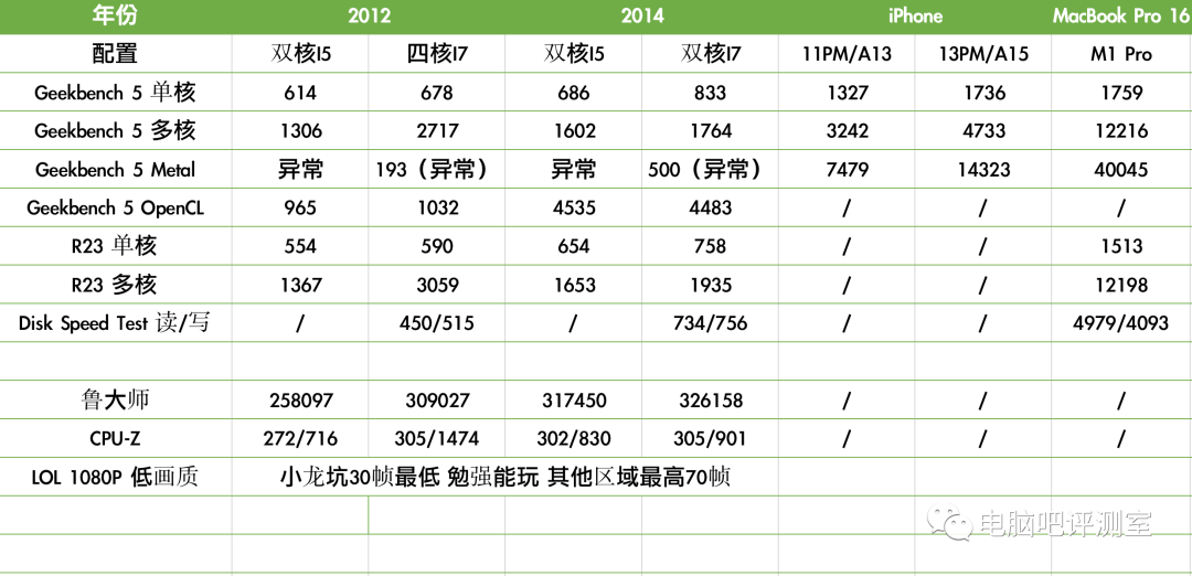 「填坑」捡垃圾指南之 12/14年Macmini横比