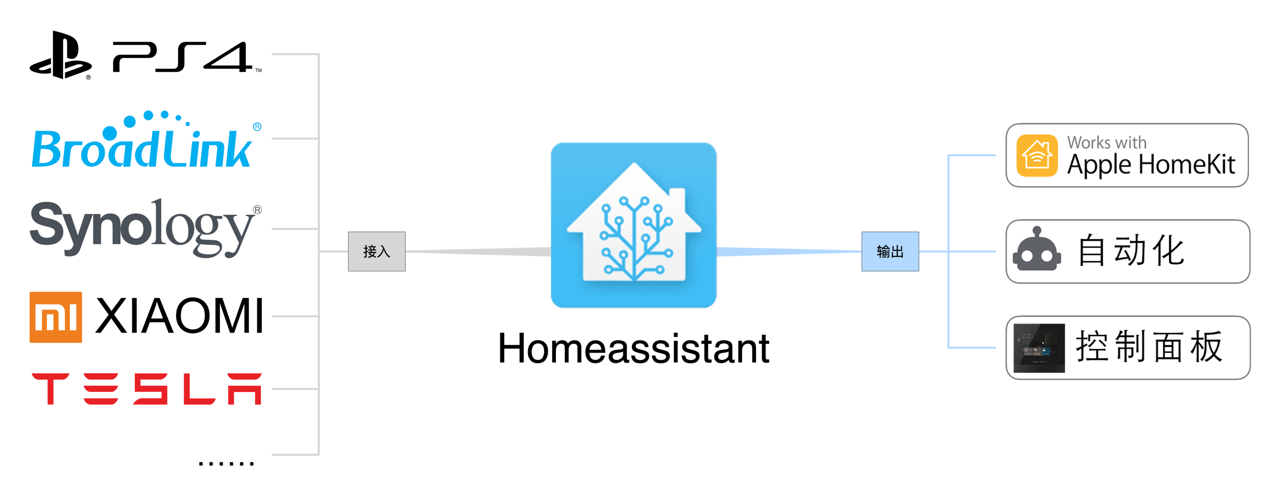 Homeassistant：不仅仅是更优秀的智能家居解决方案