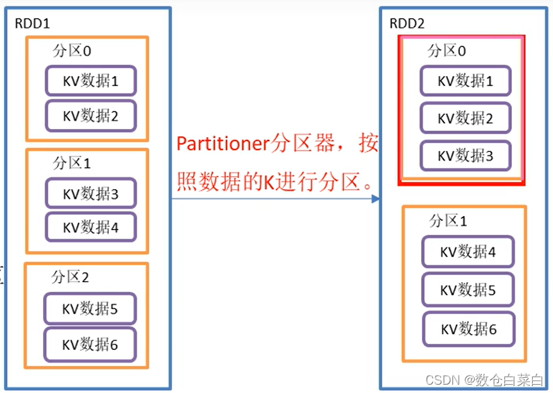 Spark追妻系列(Pair类型算子)