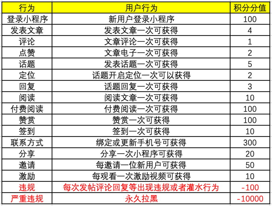 积分兑换红包-【积分更新公告】-会员福利权益升级