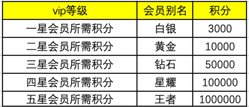 积分兑换红包-【积分更新公告】-会员福利权益升级