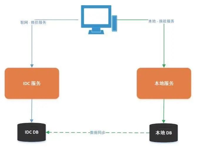 大麦云原生边缘计算探索，让观众剧院看戏也能实现个性化